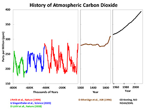 CO2 History Graph